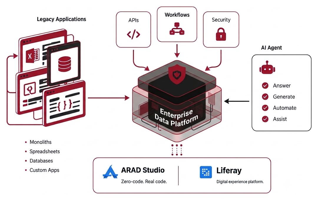 Legacy applications, such as monoliths, spreadsheets, databases and custom apps, flow into one secure enterprise data platform with APIs, workflows and security. AI agents use it to answer, generate, automate and assist. Built with ARAD Studio on Liferay.